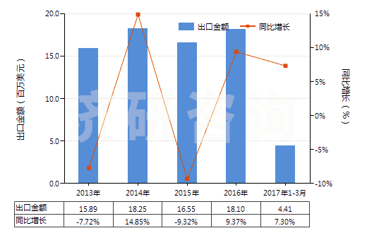 2013-2017年3月中國(guó)硝酸鈉(HS31025000)出口總額及增速統(tǒng)計(jì)